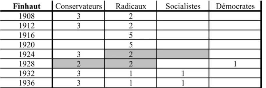 Tableau 3 : Evolution des rapports de force entre les partis à Finhaut entre 1908 et 1936 