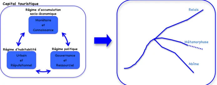 Figure 1. Les six sous-capitaux et les trois trajectoires 