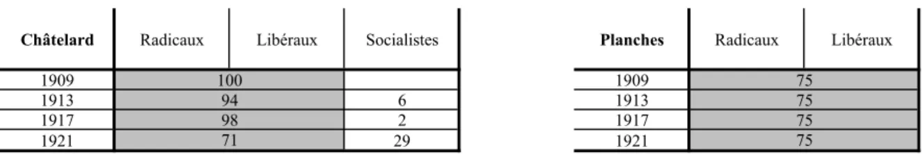 Tableau 2 : Synthèse de l'évolution des forces politiques au sein des Conseils communaux du Châtelard et des  Planches entre 1909 et 1921 