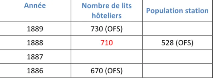 Figure   2.   Exemple   d'estimation   du   nombre   de   lits   hôteliers   pour   Zermatt   en   1888    