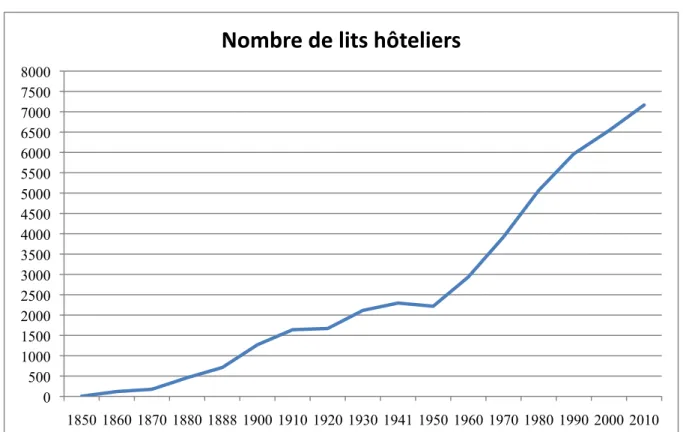 Figure   4.   Evolution   du   nombre   de   lits   hôteliers   entre   1850   et   2010   