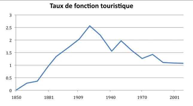 Figure   5.   Evolution   du   taux   de   fonction   touristique   entre   1850   et   2010   