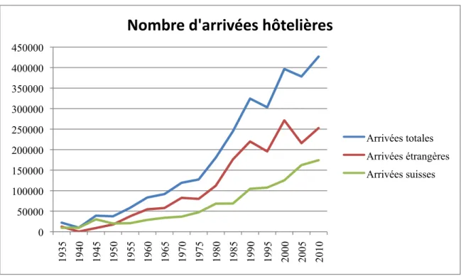 Figure   6.   Evolution   du   nombre   d'arrivées   hôtelières   entre   1935   et   2010   