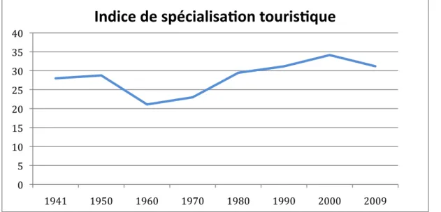 Figure   7.   Evolution   de   l'indice   de   spécialisation   touristique   entre   1941   et   2009   