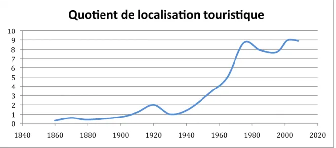 Figure   8.   Evolution   du   quotient   de   localisation   touristique   entre   1860   et   2010   