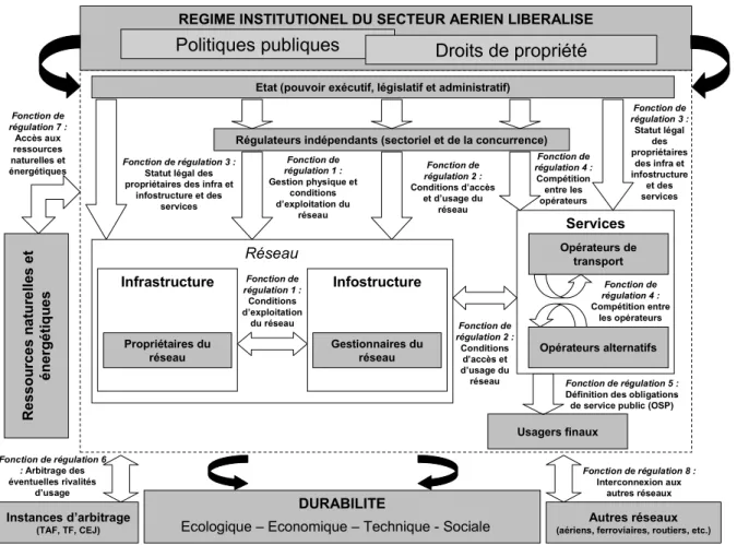 Figure 5 : les principales variables du cadre théorique du projet 