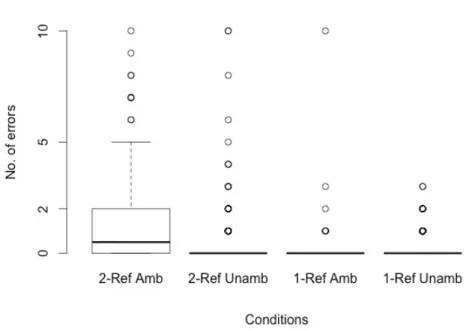 Figure 1: Boxplot of error rate per condition in Experiment 1. 