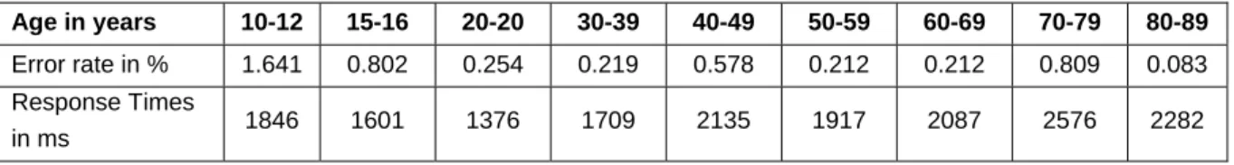 Table 1: Error rate and RT for each age group in Experiment 1. 