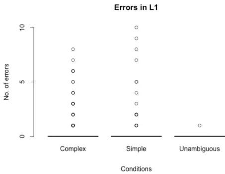 Figure 2: Boxplot of error rate per condition in Experiment 2, L1. 