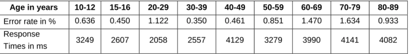 Table 2: Error rate and RT for each age group in Experiment 2. 