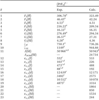 Fig. 3 Graphical representation of the 4f-type (left-hand-side) and 5d-type (right-hand-side) AOM parameters.