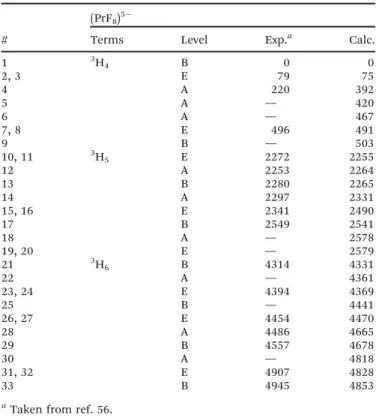 Table 4 Calculated (calc.) eigenvalues (in cm 1 ) of the ligand field potential in the 5d orbitals of Pr 3+ in LiYF 4 :Pr 3+ together with the corresponding eigenvectors