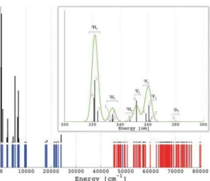 Fig. 5 Calculated multiplet energy levels from the [Xe]4f 2 (in blue) and [Xe]4f 1 5d 1 (in red) configurations of Pr 3+ in LiYF 4 :Pr 3+ (see also the ESI † ) together with the intensities of the emission [Xe]4f 1 5d 1 - [Xe]4f 2  transi-tions, i.e