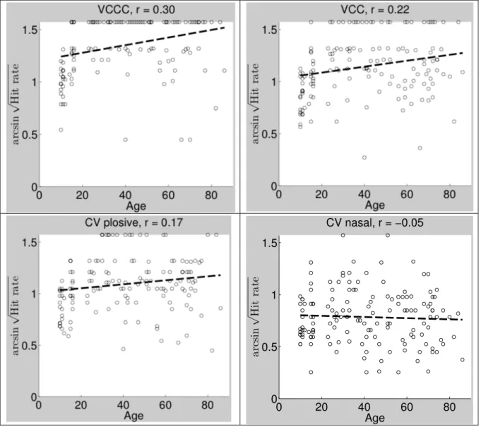 Figure 4: Pearson correlation analysis of the (arcsine-transformed) mean proportion of correct  answers per syllable type (VCCC, VCC, CV_plosive, CV_nasal) across all subjects and ages