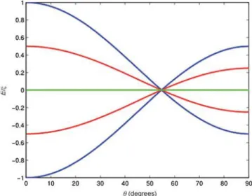 Figure 5. Diagram of the splitting of the 5 E term as the mixing of the e (x 2 y 2 ,xy) /e (xz,yz) orbital changes as controlled by the angle q described in  Equa-tion (6).