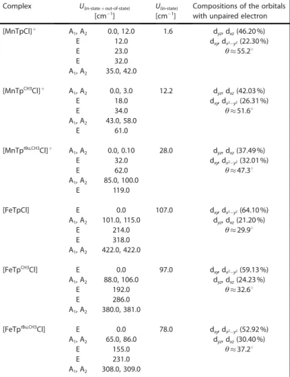 Table 3. Calculated excitation energies, U, for the Mn 3+ and Fe 2+ complexes with C 3v symmetry and the composition of the degenerate orbitals containing an unpaired electron