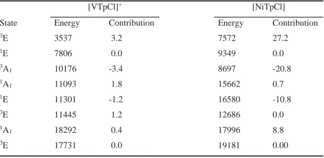 Table S3. Calculated excitation energies for d-d excited states (cm -1 ) and the most  important contributions of excited states to MAE (cm -1 ) for [VTpCl] +  and [NiTpCl]