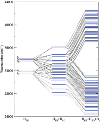 Figure 2. Evolution of the [Xe]4f 6 5d 1 multiplet energy levels when spin-orbit and ligand ﬁeld contributions are progressively introduced into the Hamiltonian.