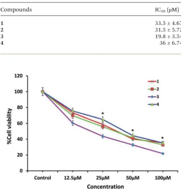 Fig. 18 E ﬀ ect of 1, 2, 3 and 4 on cancer cell viability and growth: HeLa cells were treated with di ﬀ erent concentrations of the test compounds for 72 h and then cell viability was measured by the MTT assay