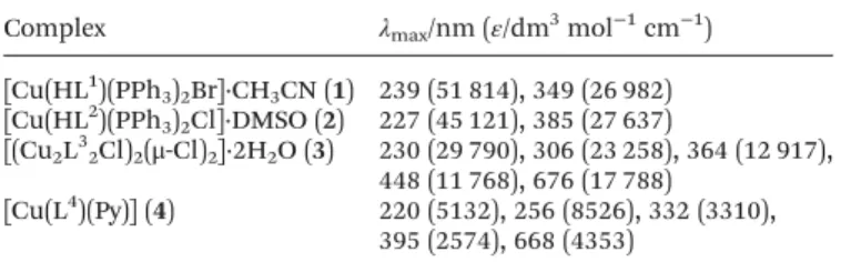 Table 4 Electronic spectra for complexes 1 – 4 in CH 3 OH