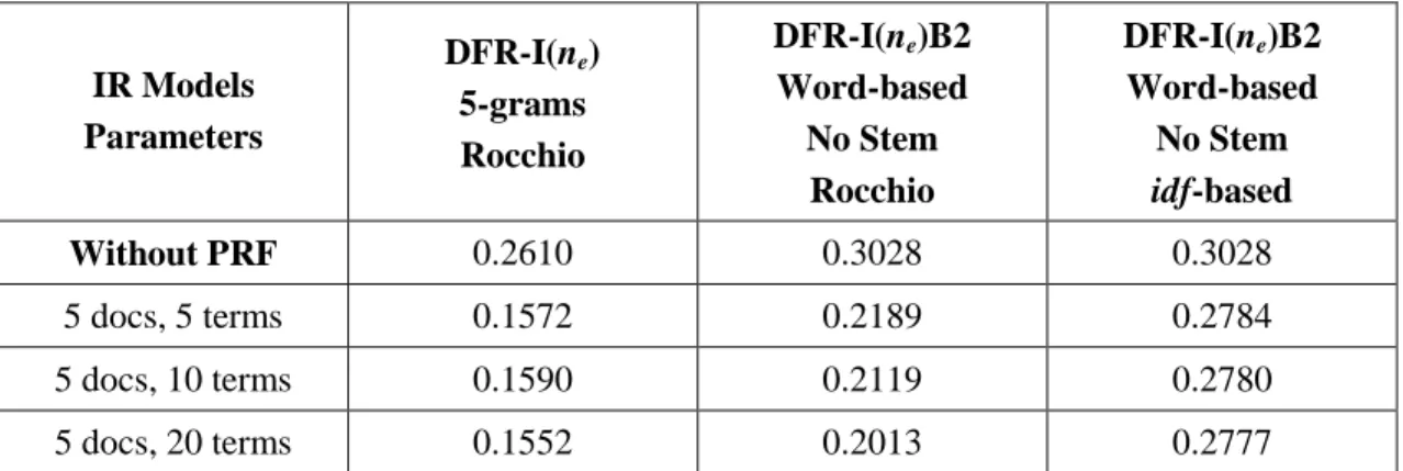 Table  5.14  shows  the  results  of  PRF  approach  with  different  parameters  (different  number of documents and terms)