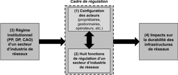 Figure 1: Champ de l’analyse: variables et rapports de causalité constitutifs d’un régime  institutionnel d’un SIR (RISIR aérien ou ferroviaire)