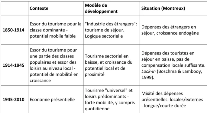 Tableau 1. La situation de Montreux face au contexte et modèles de développement économique généraux