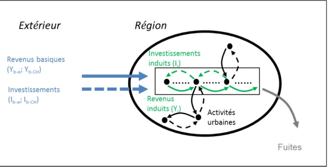 Figure 4. Adaptation de la théorie de l’urbanisation pour le cas des stations touristiques