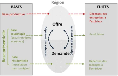 Figure 7. Dynamique de flux territoriaux. Source : Elaboration propre 