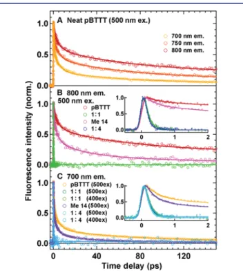 Figure 5. TA data for 1:1 and 1:4 pBTTT:PCBM ﬁlms (by weight) following excitation at 540 nm