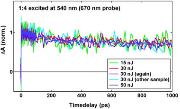 Figure  S1.  Example  showing  the  reproducibility  of  the  TA  dynamics  of  a  1:4  sample  excited  at  540  nm  and  probed at 670 nm