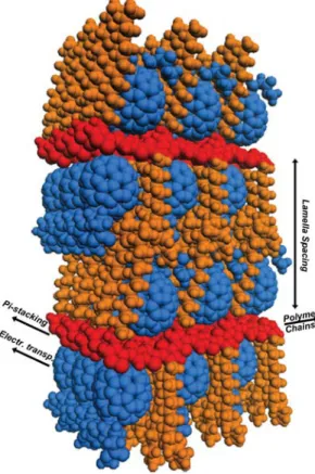 Figure S9. Space-filling structure of a pBTTT:fullerene co-crystal, based on the simulated unit cell