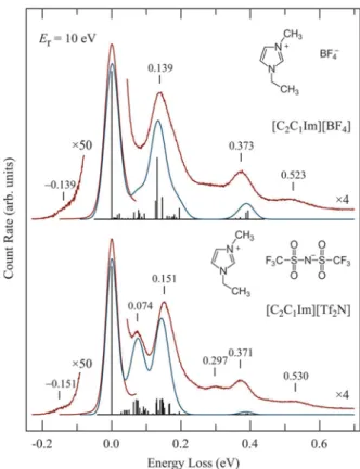 Fig. 5 shows the EEL spectra of four representative ionic liquids. UV absorption spectra which we recorded for dilute solutions of the ILs in spectroscopy grade methanol are shown under the EEL spectra for comparison