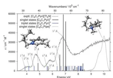 Fig. 7 Results of the DFT/MRCI calculation for the [C 4 C 1 Pyri] + cation, shown in the same format as in Fig
