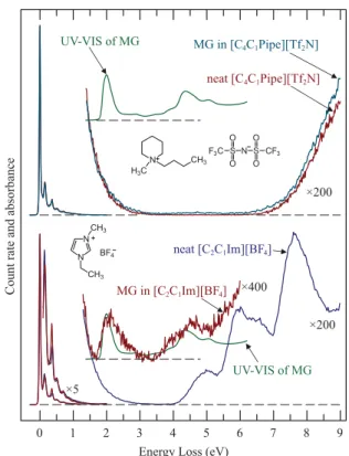 Fig. S5 Spectra of two ionic liquids with and without methylene green dissolved in them