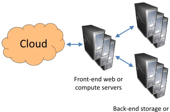 Figure 1.2. Servie provisioning in multiple tiers, e.g., front-end and bak-end