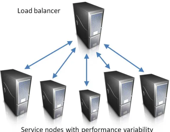 Figure 1.3. Servie nodes with performane variability