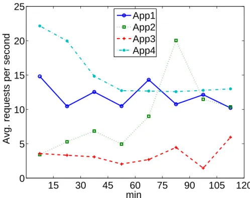 Figure 3.3. Request rates of appliations, λ a .