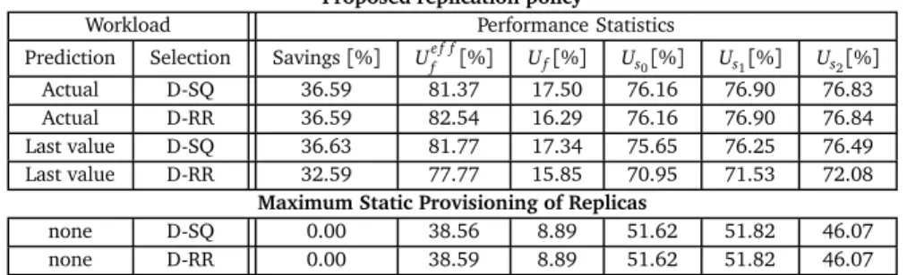 Table 3.3. Replia savings and replia utilization when applying our proposed
