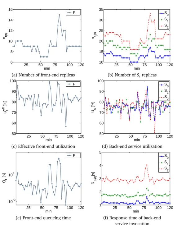 Figure 3.4. Run time ontrol and performane of proposed repliation poliy