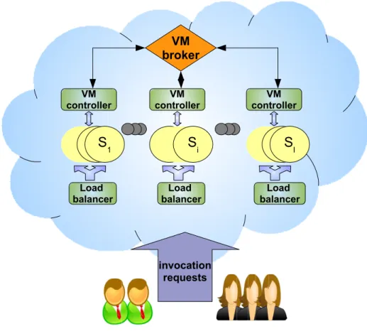 Figure 4.1. Shematis of servies system deployed in a Cloud platform.