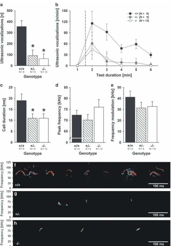Figure 2. Impairments in communication: PV −/ − null mutant and PV +/ − heterozygous mice display ultrasonic vocalization de ﬁ cits during reciprocal social interactions as juveniles