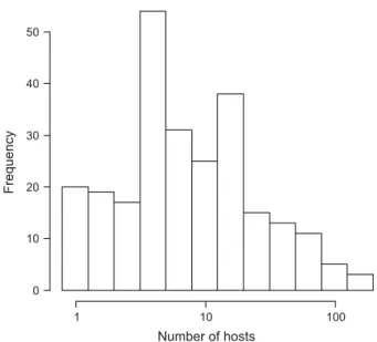 Fig. 1. Histogram of the distribution of the degree of dietary specialization for 254 parasitoid species used in the analysis