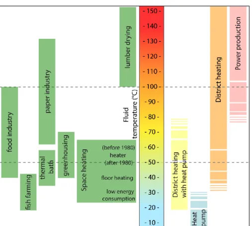 Figure 2.2: Uses of geothermal energy for low enthalpy resource at different temperatures (left)  and temperature range of different uses (right)
