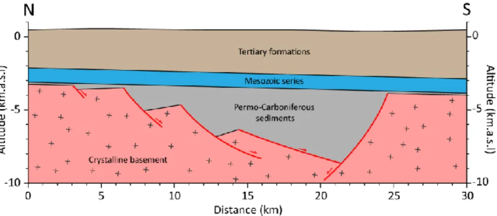 Figure  2.8:  Schematic  illustration  of  a  Permo-Carboniferous  graben  in  the  Swiss  Molasse  Basin