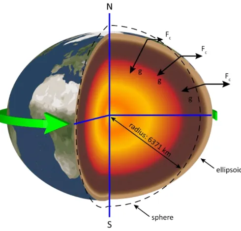 Figure 2.12: Difference between spherical Earth and ellipsoid and its consequences on gravity  (not to scale); g: gravity neglecting effect of rotation; F c : centrifugal force