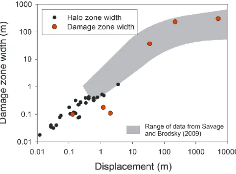 Figure 3.18: Compilation of data for damage zone width versus displacement (Faulkner et al.,  2011)