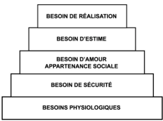 Figure 3. Pyramide des besoins selon Maslow (1943).