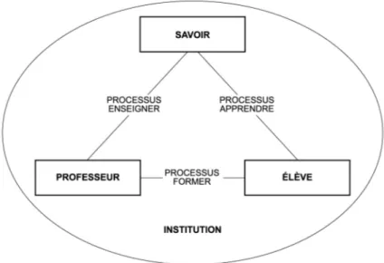 Figure 4. Schématisation de la situation pédagogique selon Houssaye (1993).
