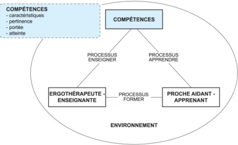 Figure 8. Les compétences dans la situation d’enseignement-apprentissage.